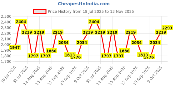 ajio.com u.s. polo assn. Men Low-Top Sneakers with Lace Fastening u.s. polo assn. Price History Graph from 18 Jul 2025 to 13 Nov 2025