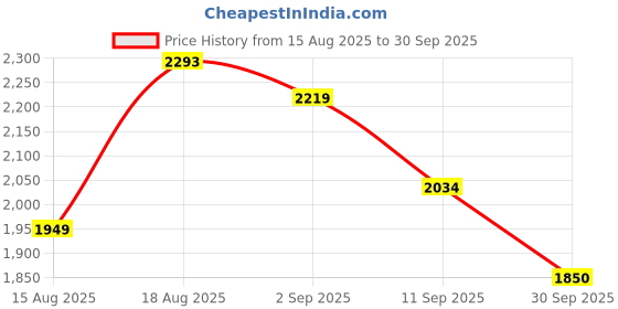 ajio.com u.s. polo assn. Men Low-Top Sneakers with Lace Fastening u.s. polo assn. Price History Graph from 15 Aug 2025 to 30 Sep 2025