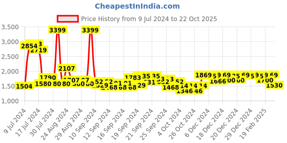ajio.com u.s. polo assn. Men Madryan 2.O Brown Sneakers u.s. polo assn. Price History Graph from 9 Jul 2024 to 22 Oct 2025