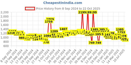 ajio.com u.s. polo assn. Men Micro Fit Tailored Fit Shirt u.s. polo assn. Price History Graph from 8 Sep 2024 to 22 Oct 2025