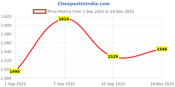 ajio.com u.s. polo assn. Men Mid-Rise Bermudas with Insert Pockets u.s. polo assn. Price History Graph from 1 Sep 2025 to 18 Nov 2025