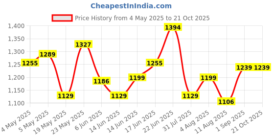 ajio.com u.s. polo assn. Men Mid-Rise Joggers with Elasticated Waist u.s. polo assn. Price History Graph from 4 May 2025 to 20 Oct 2025