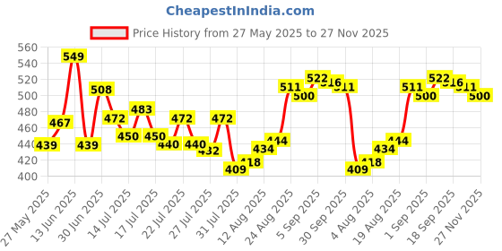 ajio.com u.s. polo assn. Men Mid-Rise Printed Trunks with Elasticated Waist u.s. polo assn. Price History Graph from 27 May 2025 to 27 Nov 2025
