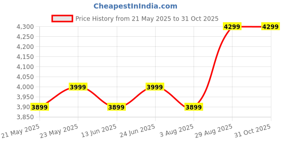 ajio.com u.s. polo assn. Men Mid Rise Slim Jeans  u.s. polo assn. Price History Graph from 21 May 2025 to 31 Oct 2025