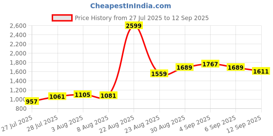 ajio.com u.s. polo assn. Men Mid-Rise Straight Fit Chinos u.s. polo assn. Price History Graph from 27 Jul 2025 to 12 Sep 2025