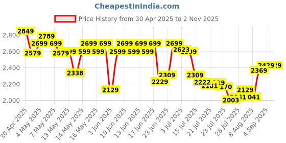 ajio.com u.s. polo assn. Men Mid-Rise Straight Jeans u.s. polo assn. Price History Graph from 30 Apr 2025 to 31 Oct 2025