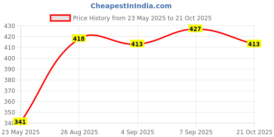 ajio.com u.s. polo assn. Men Mid-Rise Trunks with Elasticated Waist u.s. polo assn. Price History Graph from 23 May 2025 to 21 Oct 2025