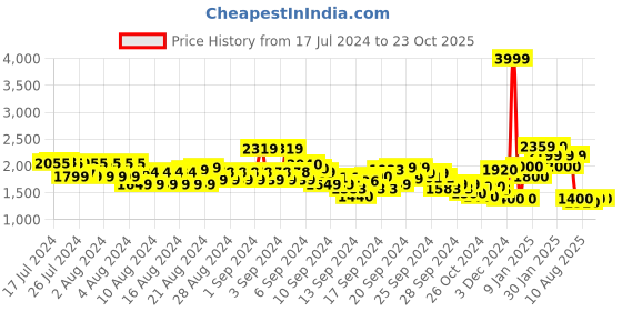 ajio.com u.s. polo assn. Men Mid-Top Lace-Up Sneakers u.s. polo assn. Price History Graph from 17 Jul 2024 to 23 Oct 2025