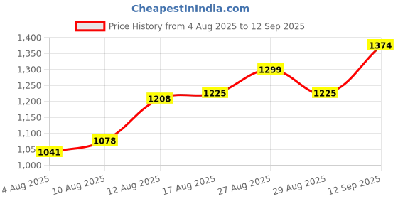 ajio.com u.s. polo assn. Men Mid-Wash Connor Bootcut Jeans u.s. polo assn. Price History Graph from 4 Aug 2025 to 12 Sep 2025