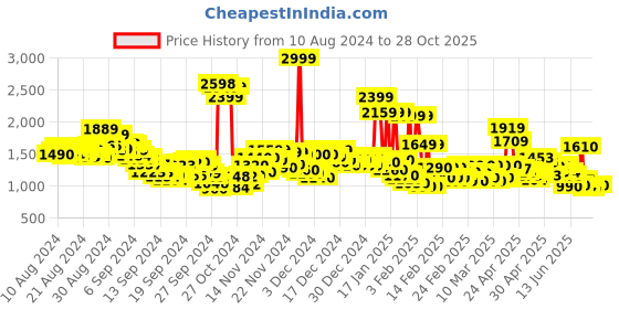 ajio.com u.s. polo assn. Men Mid-Wash Slim Fit Distressed Jeans u.s. polo assn. Price History Graph from 10 Aug 2024 to 28 Oct 2025