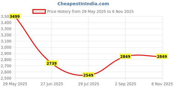 ajio.com u.s. polo assn. Men Mid-Wash Straight Jeans u.s. polo assn. Price History Graph from 29 May 2025 to 1 Nov 2025