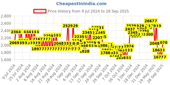 ajio.com u.s. polo assn. Men Mullen Lace-Up Running Shoes u.s. polo assn. Price History Graph from 9 Jul 2024 to 28 Sep 2025