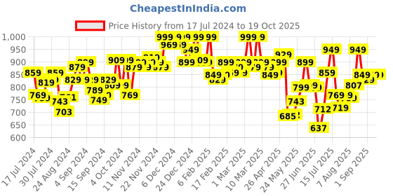 ajio.com u.s. polo assn. Men OELP3 Elasticated Waist Lounge Pants u.s. polo assn. Price History Graph from 17 Jul 2024 to 18 Oct 2025