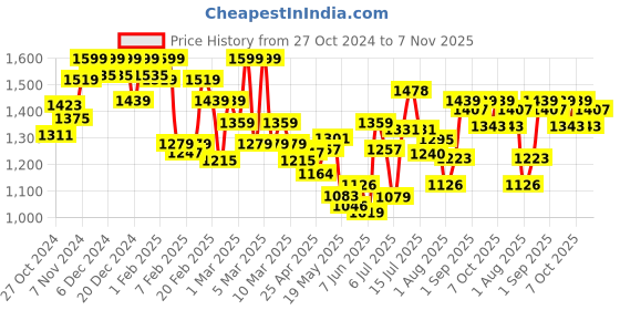 ajio.com u.s. polo assn. Men OJ004 Joggers with Insert Pockets u.s. polo assn. Price History Graph from 27 Oct 2024 to 7 Nov 2025