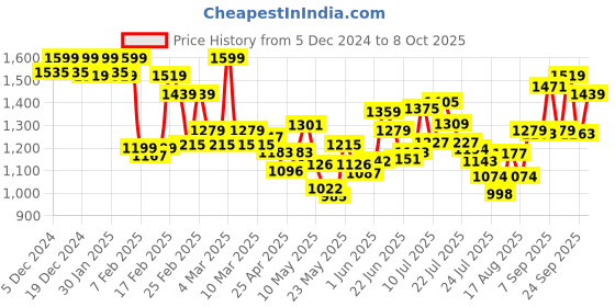 ajio.com u.s. polo assn. Men OJ004 Joggers with Insert Pockets u.s. polo assn. Price History Graph from 5 Dec 2024 to 8 Oct 2025
