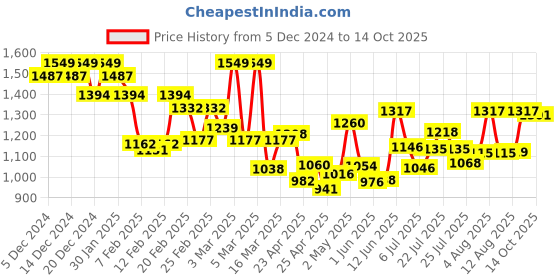ajio.com u.s. polo assn. Men OJ005 Joggers with Insert Pockets u.s. polo assn. Price History Graph from 5 Dec 2024 to 14 Oct 2025