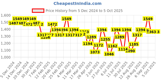 ajio.com u.s. polo assn. Men OJ005 Joggers with Insert Pockets u.s. polo assn. Price History Graph from 5 Dec 2024 to 4 Oct 2025