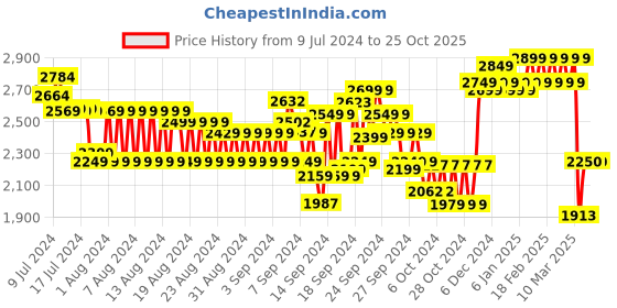 ajio.com u.s. polo assn. Men Olav Lace-Up Shoes u.s. polo assn. Price History Graph from 9 Jul 2024 to 25 Oct 2025