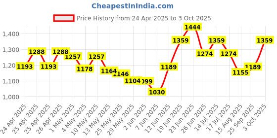 ajio.com u.s. polo assn. Men Open-Toe Slip-On Flat Slides u.s. polo assn. Price History Graph from 24 Apr 2025 to 3 Oct 2025