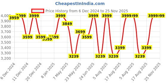 ajio.com u.s. polo assn. Men Open-Toe Slip-On Flip Flops u.s. polo assn. Price History Graph from 6 Dec 2024 to 24 Nov 2025
