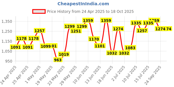 ajio.com u.s. polo assn. Men Open-Toe Slip-On Flip Flops u.s. polo assn. Price History Graph from 24 Apr 2025 to 18 Oct 2025