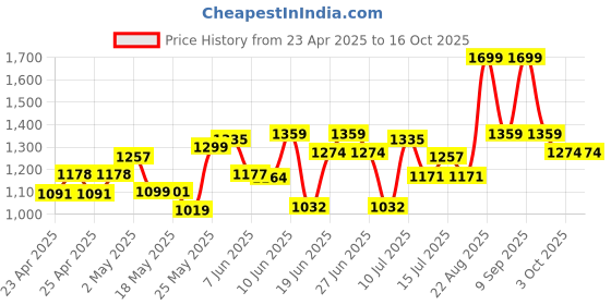 ajio.com u.s. polo assn. Men Open-Toe Slip-On Flip Flops u.s. polo assn. Price History Graph from 23 Apr 2025 to 15 Oct 2025