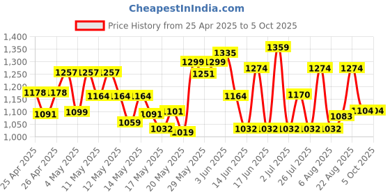 ajio.com u.s. polo assn. Men Open-Toe Slip-On Flip Flops u.s. polo assn. Price History Graph from 25 Apr 2025 to 4 Oct 2025
