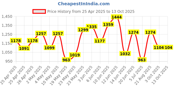 ajio.com u.s. polo assn. Men Open-Toe Slip-On Flip Flops u.s. polo assn. Price History Graph from 25 Apr 2025 to 12 Oct 2025