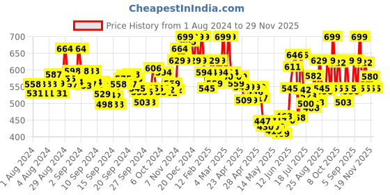 ajio.com u.s. polo assn. Men Pack of 2 Briefs with Brand Wasitband u.s. polo assn. Price History Graph from 1 Aug 2024 to 29 Nov 2025