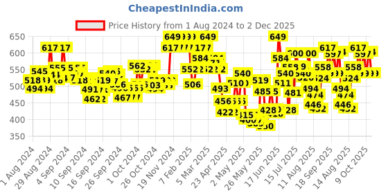 ajio.com u.s. polo assn. Men Pack of 2 Briefs with Brand Wasitband u.s. polo assn. Price History Graph from 1 Aug 2024 to 2 Dec 2025