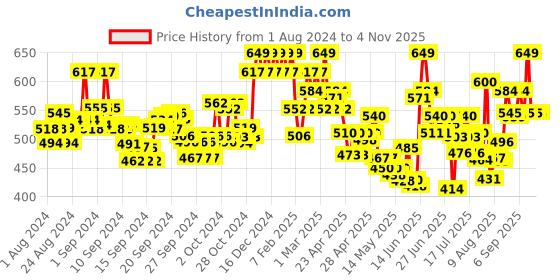 ajio.com u.s. polo assn. Men Pack of 2 Briefs with Brand Wasitband u.s. polo assn. Price History Graph from 1 Aug 2024 to 3 Nov 2025