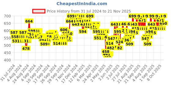 ajio.com u.s. polo assn. Men Pack of 2 Trunks with Elasticated Waistband u.s. polo assn. Price History Graph from 31 Jul 2024 to 21 Nov 2025