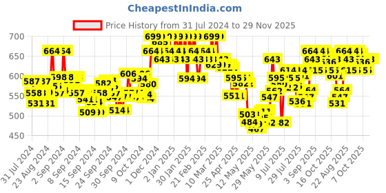 ajio.com u.s. polo assn. Men Pack of 2 Trunks with Elasticated Waistband u.s. polo assn. Price History Graph from 31 Jul 2024 to 29 Nov 2025