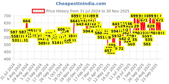 ajio.com u.s. polo assn. Men Pack of 2 Trunks with Elasticated Waistband u.s. polo assn. Price History Graph from 31 Jul 2024 to 29 Nov 2025