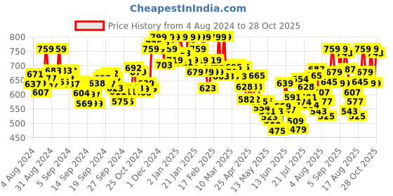 ajio.com u.s. polo assn. Men Pack of 2 Trunks with Elasticated Waistband u.s. polo assn. Price History Graph from 4 Aug 2024 to 28 Oct 2025