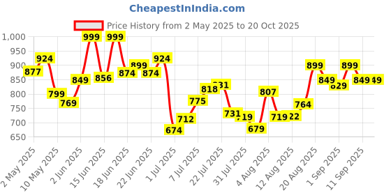ajio.com u.s. polo assn. Men Pack of 3 Briefs with Elasticated Waistband  u.s. polo assn. Price History Graph from 2 May 2025 to 20 Oct 2025