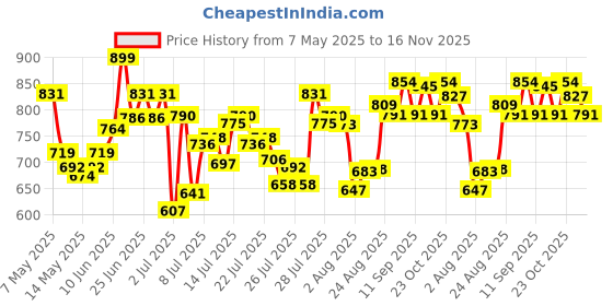 ajio.com u.s. polo assn. Men Pack of 3 Briefs with Elasticated Waistband u.s. polo assn. Price History Graph from 7 May 2025 to 16 Nov 2025