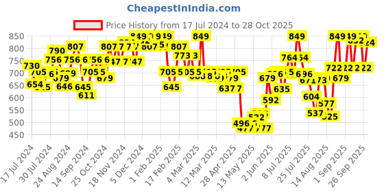 ajio.com u.s. polo assn. Men Pack of 3 Briefs with Logo Waistband u.s. polo assn. Price History Graph from 17 Jul 2024 to 28 Oct 2025