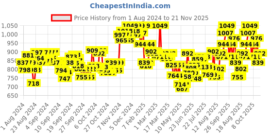 ajio.com u.s. polo assn. Men Pack of 3 Printed Trunks with Elasticated Waistband u.s. polo assn. Price History Graph from 1 Aug 2024 to 21 Nov 2025