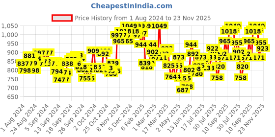 ajio.com u.s. polo assn. Men Pack of 3 Printed Trunks with Elasticated Waistband u.s. polo assn. Price History Graph from 1 Aug 2024 to 23 Nov 2025