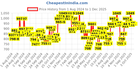ajio.com u.s. polo assn. Men Pack of 3 Printed Trunks with Elasticated Waistband u.s. polo assn. Price History Graph from 1 Aug 2024 to 30 Nov 2025