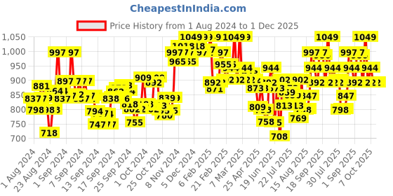 ajio.com u.s. polo assn. Men Pack of 3 Printed Trunks with Elasticated Waistband u.s. polo assn. Price History Graph from 1 Aug 2024 to 1 Dec 2025