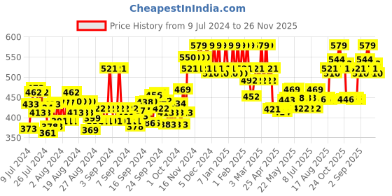 ajio.com u.s. polo assn. Men Pack of 3 Terry Finish ES005 Ankle-Length Everyday Socks u.s. polo assn. Price History Graph from 9 Jul 2024 to 26 Nov 2025