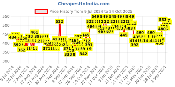 ajio.com u.s. polo assn. Men Pack of 3 Terry Finish ES005 Striped No-Show Socks u.s. polo assn. Price History Graph from 9 Jul 2024 to 24 Oct 2025