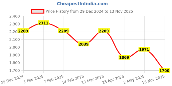 ajio.com u.s. polo assn. Men Padry Sneakers u.s. polo assn. Price History Graph from 29 Dec 2024 to 13 Nov 2025