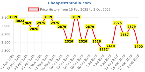 ajio.com u.s. polo assn. Men Panelled Low-Top Lace-Up Sneakers u.s. polo assn. Price History Graph from 15 Feb 2025 to 2 Oct 2025