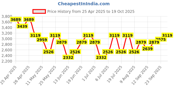 ajio.com u.s. polo assn. Men Panelled Low-Top Lace-Up Sneakers u.s. polo assn. Price History Graph from 25 Apr 2025 to 19 Oct 2025