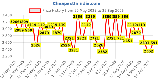 ajio.com u.s. polo assn. Men Panelled Low-Top Lace-Up Sneakers u.s. polo assn. Price History Graph from 10 May 2025 to 26 Sep 2025
