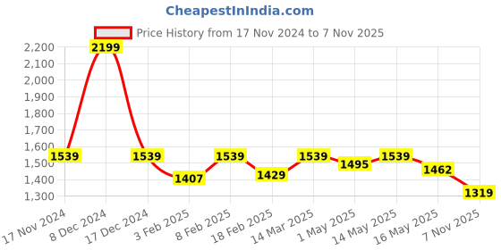 ajio.com u.s. polo assn. Men Parma Belt with Logo Buckle Closure u.s. polo assn. Price History Graph from 17 Nov 2024 to 7 Nov 2025