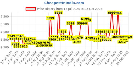 ajio.com u.s. polo assn. Men Patchwork Regular Fit Denim Jacket u.s. polo assn. Price History Graph from 17 Jul 2024 to 23 Oct 2025
